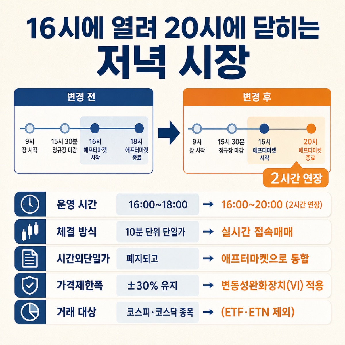 「16시에 열려 20시에 닫히는 저녁 시장」 대목을 설명하는 그림