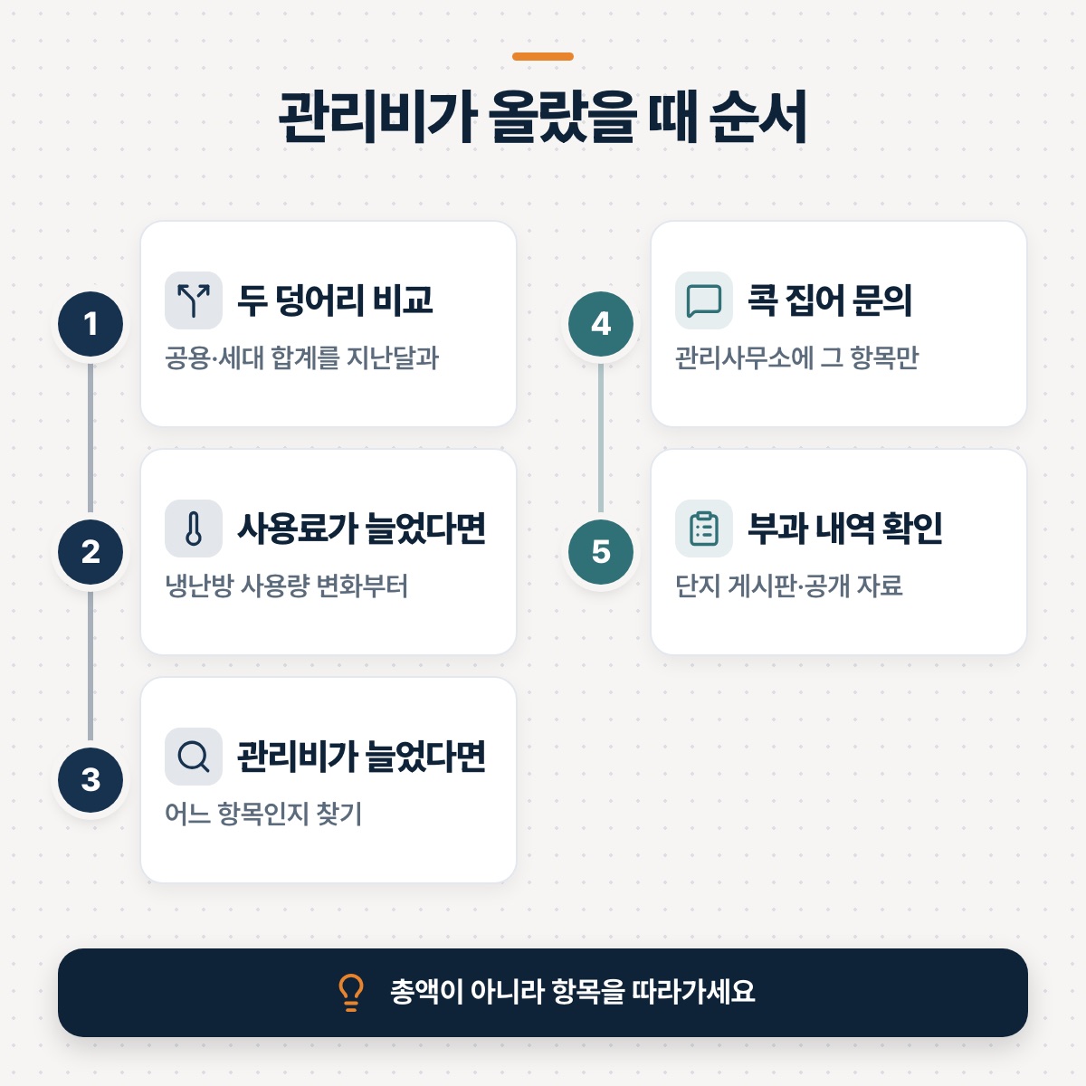 「관리비가 올랐을 때 확인하는 순서」 대목을 설명하는 그림