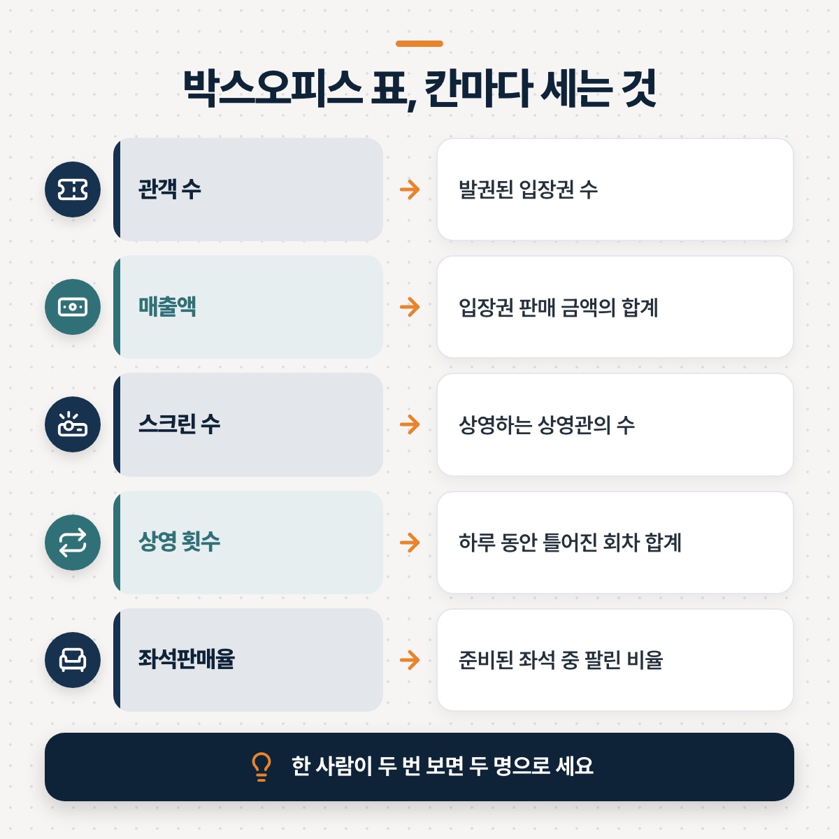 「표의 각 칸이 무엇을 세는지 알아두기」 대목을 설명하는 그림