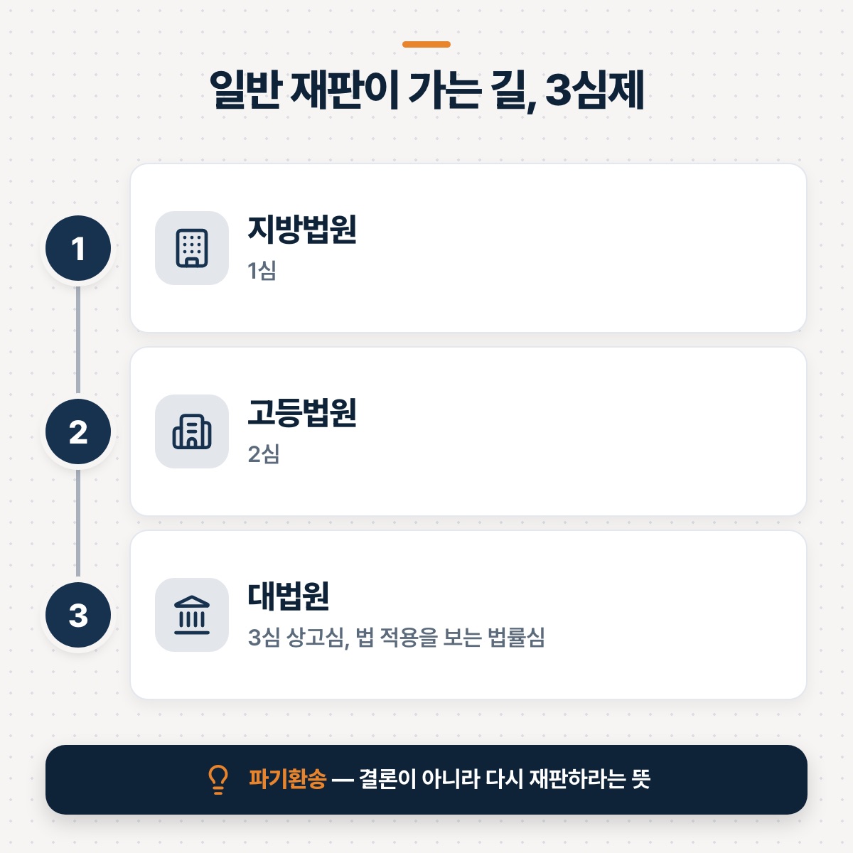 「대법원 — 3심제의 마지막 단계」 대목을 설명하는 그림