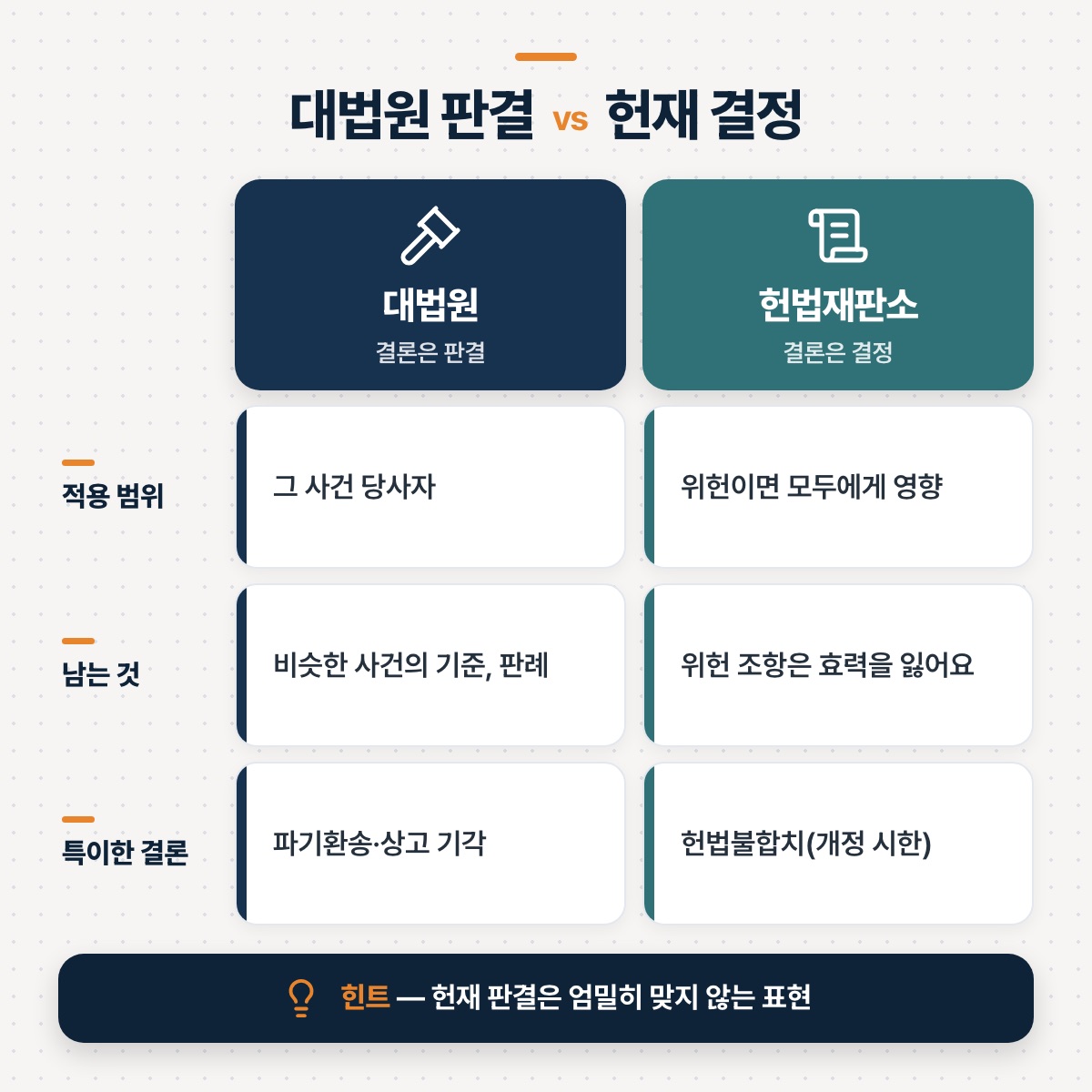 「'판결'과 '결정', 효력이 어떻게 다를까요」 대목을 설명하는 그림