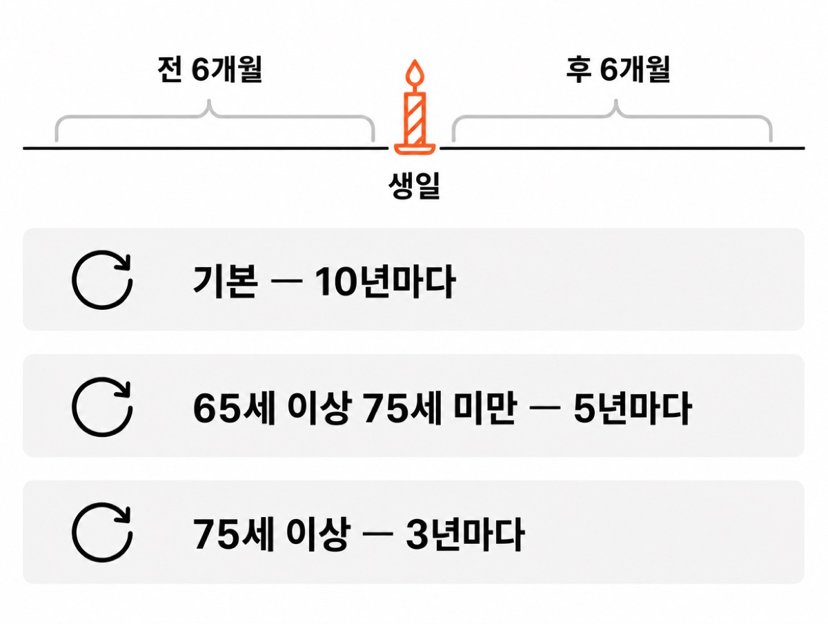 갱신기간 계산 그림 — 생일을 가운데 두고 전 6개월·후 6개월이 갱신기간이며, 주기는 기본 10년마다, 65세 이상 75세 미만 5년마다, 75세 이상 3년마다다
