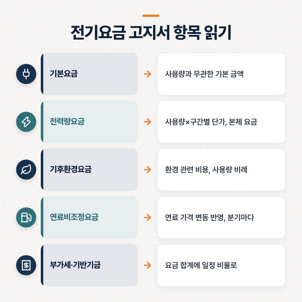 「고지서 항목 하나씩 읽어보기」 대목을 설명하는 그림