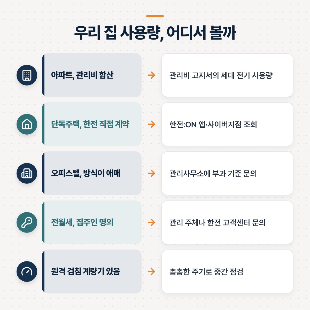「우리 집 유형별로 어디서 확인하면 될까요」 대목을 설명하는 그림