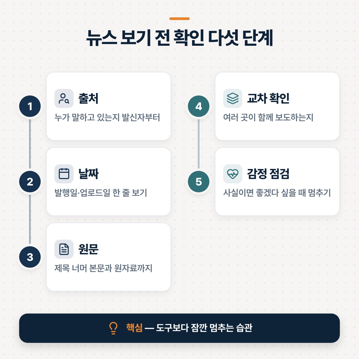 「1단계 — 출처: 누가 말하고 있나요」 대목을 설명하는 그림