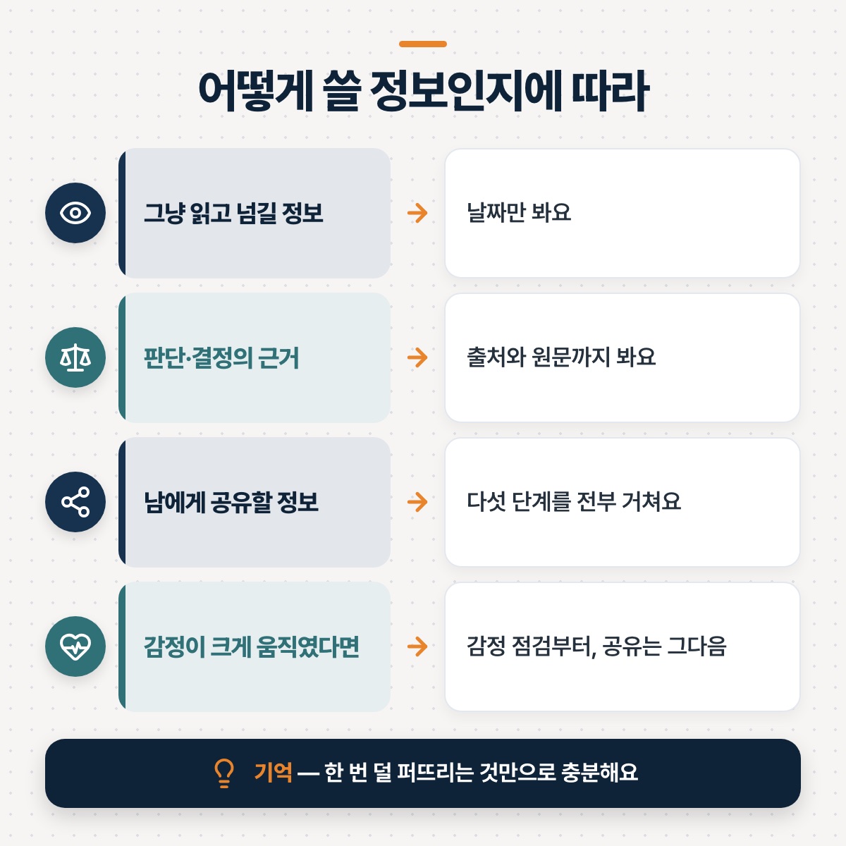 「어디까지 확인할까요 — 상황별로 강도 나누기」 대목을 설명하는 그림