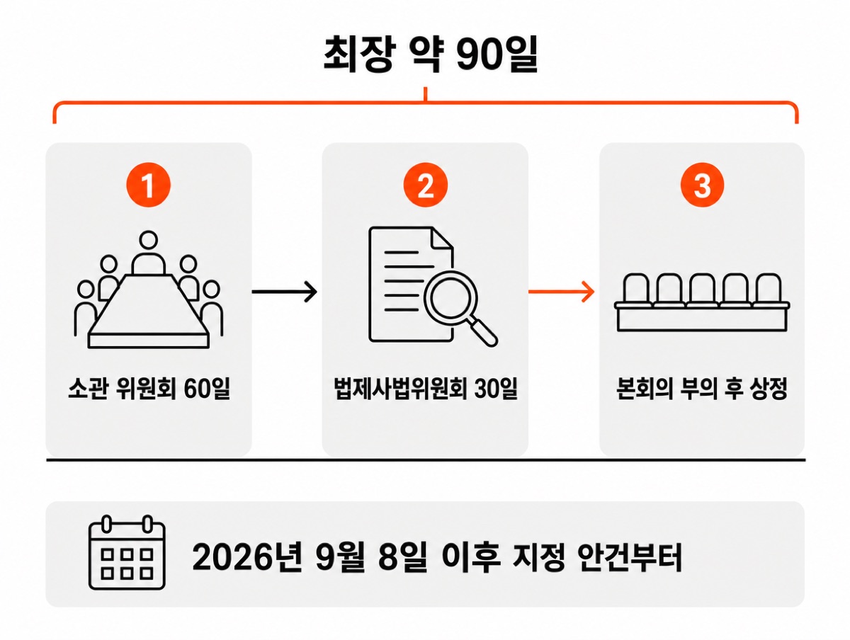 패스트트랙 심사 기한 — 1 소관 위원회 60일, 2 법제사법위원회 30일, 3 본회의 부의 후 상정까지 최장 약 90일, 아래에 2026년 9월 8일 이후 지정 안건부터라고 적혀 있다