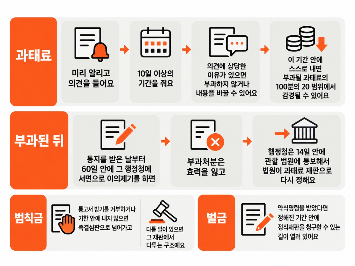 과태료 이의 절차 흐름도 — 부과 전 미리 알리고 10일 이상 의견 청취·상당한 이유면 부과하지 않거나 변경·자진 납부 시 100분의 20 범위 감경, 부과된 뒤 60일 안 서면 이의제기로 처분 효력 상실·14일 안 법원 통보 뒤 과태료 재판, 범칙금은 즉결심판에서·벌금은 정식재판 청구로