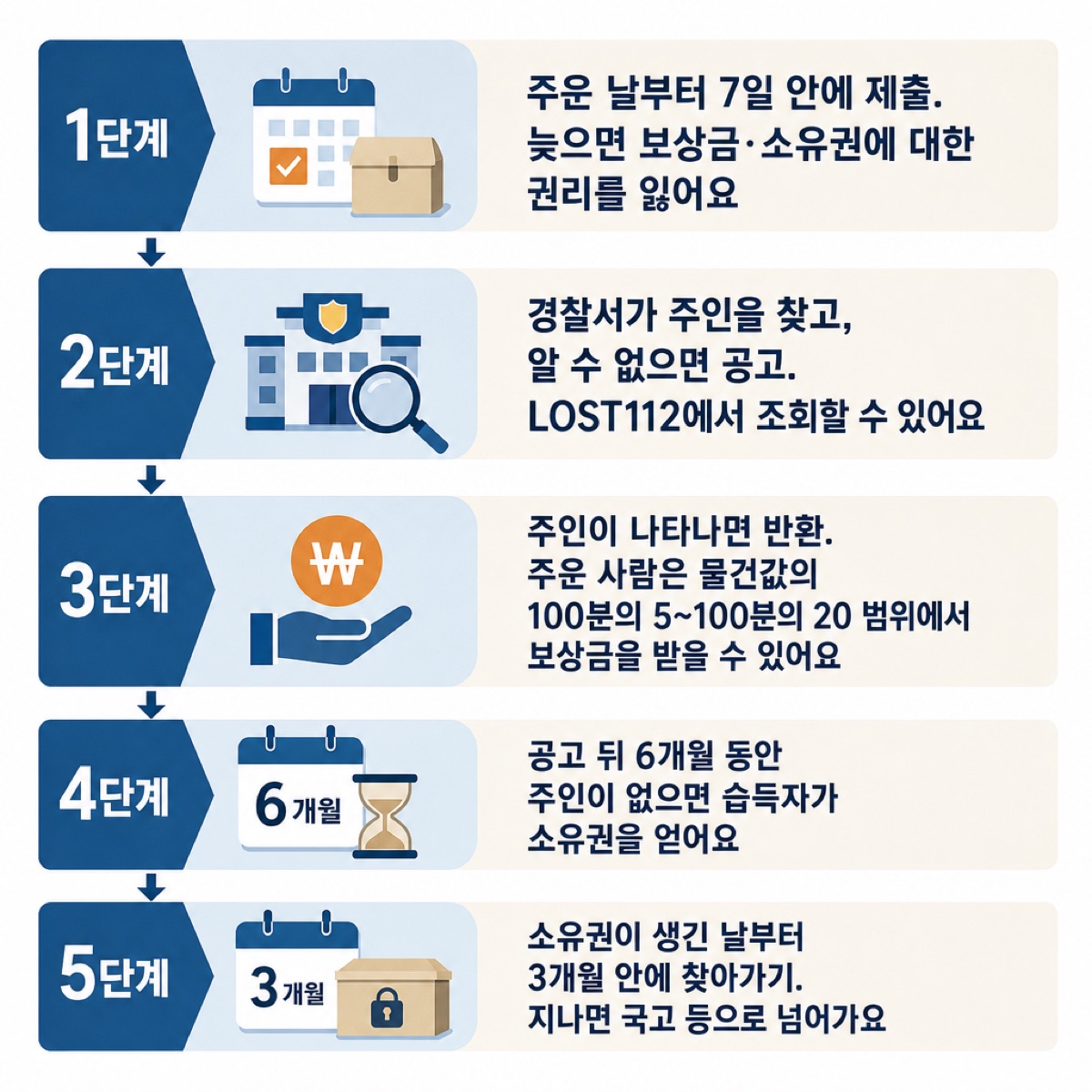 「주인이 나타나면 보상금, 안 나타나면 6개월 뒤 소유권이에요」 대목을 설명하는 그림