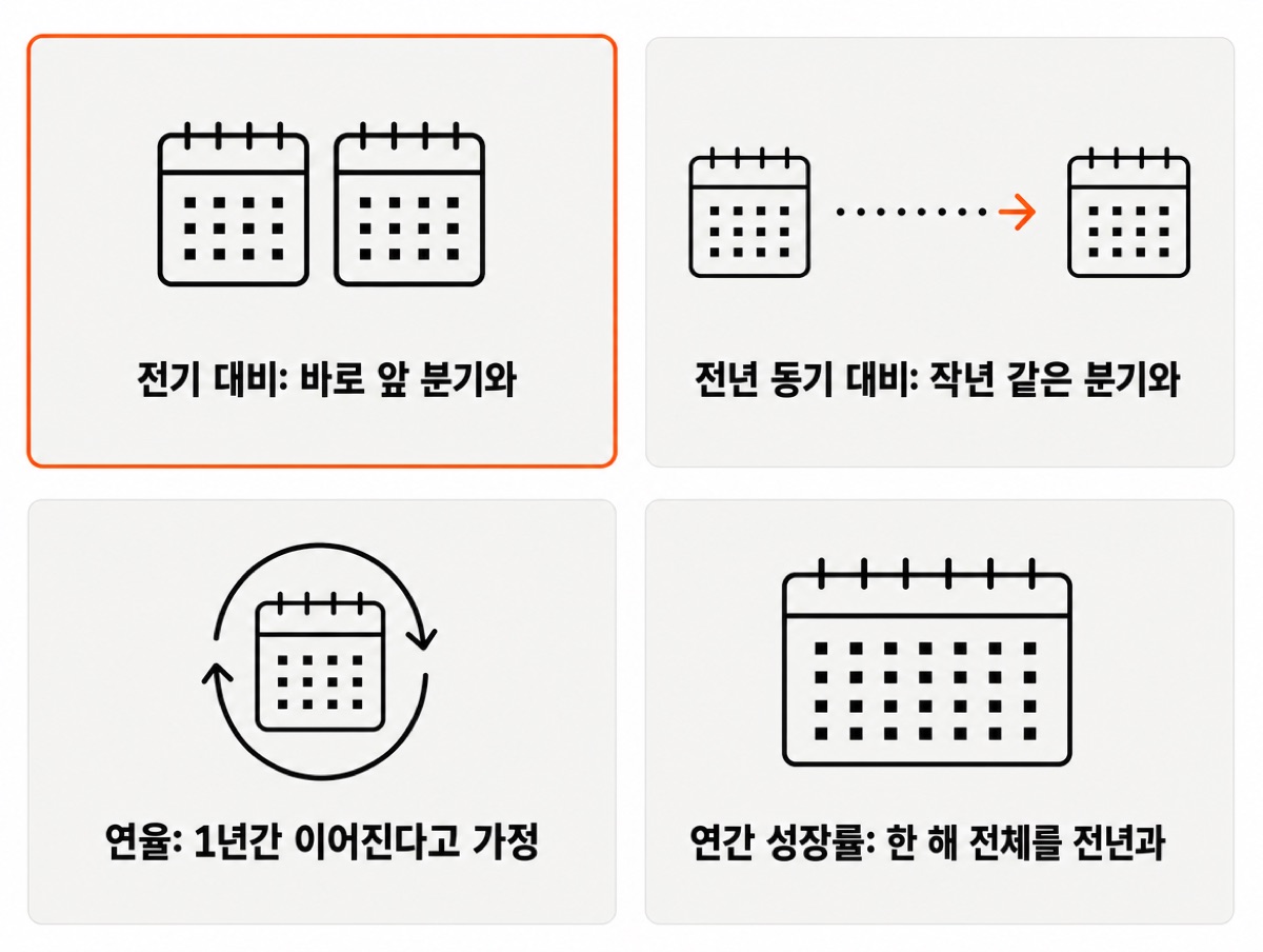 성장률 기준 네 가지 — 전기 대비는 바로 앞 분기와, 전년 동기 대비는 작년 같은 분기와, 연율은 1년간 이어진다고 가정, 연간 성장률은 한 해 전체를 전년과 비교한다