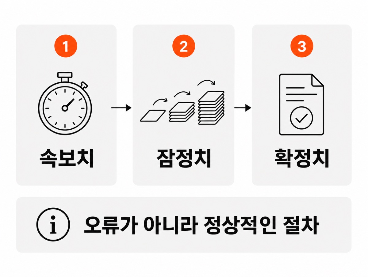 GDP 발표 순서 — 1 속보치, 2 잠정치, 3 확정치로 화살표가 이어지고, 아래 띠에 숫자가 바뀌는 건 오류가 아니라 정상적인 절차라고 적혀 있다