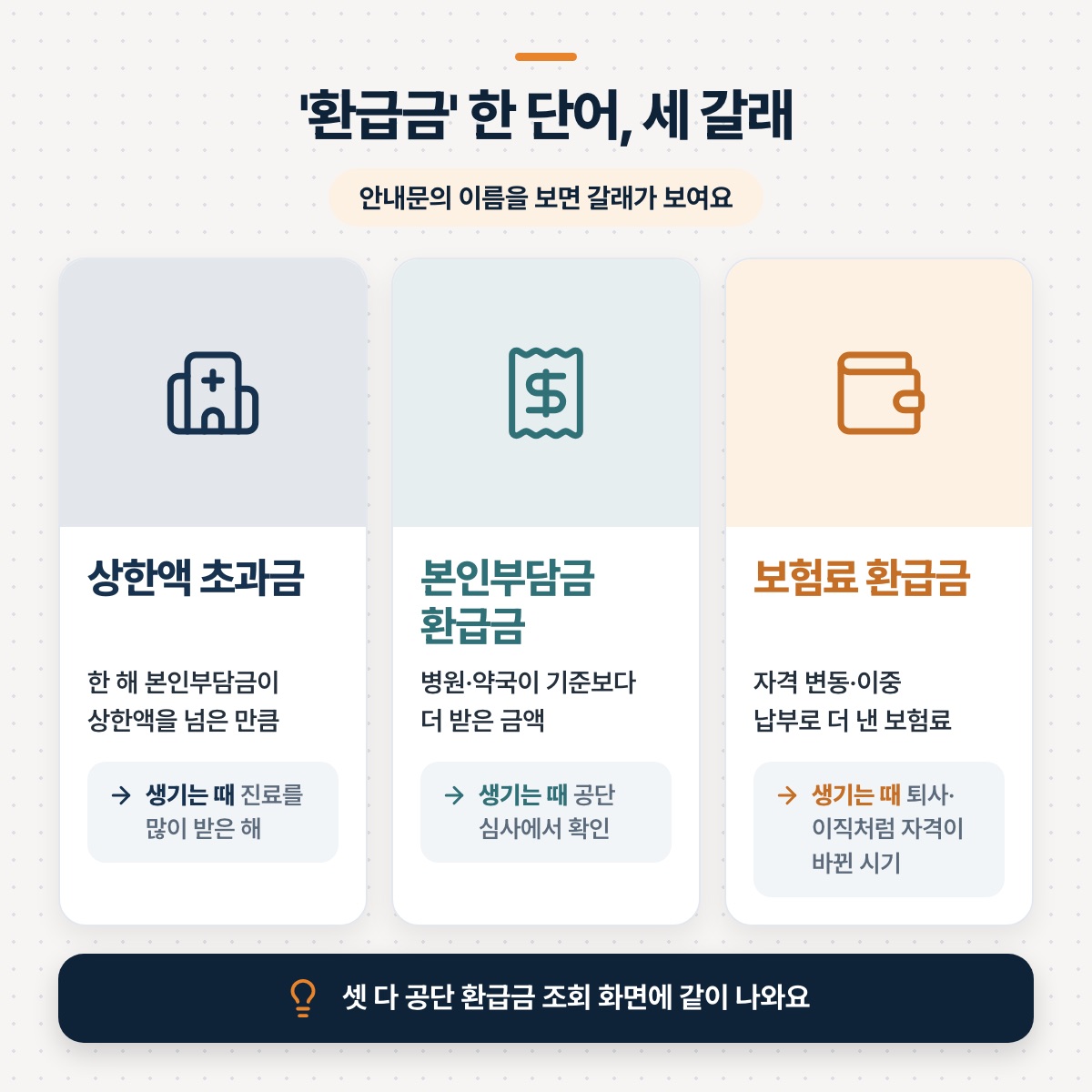「첫 단추: '환급금'이라는 말 하나에 세 갈래가 있어요」 대목을 설명하는 그림