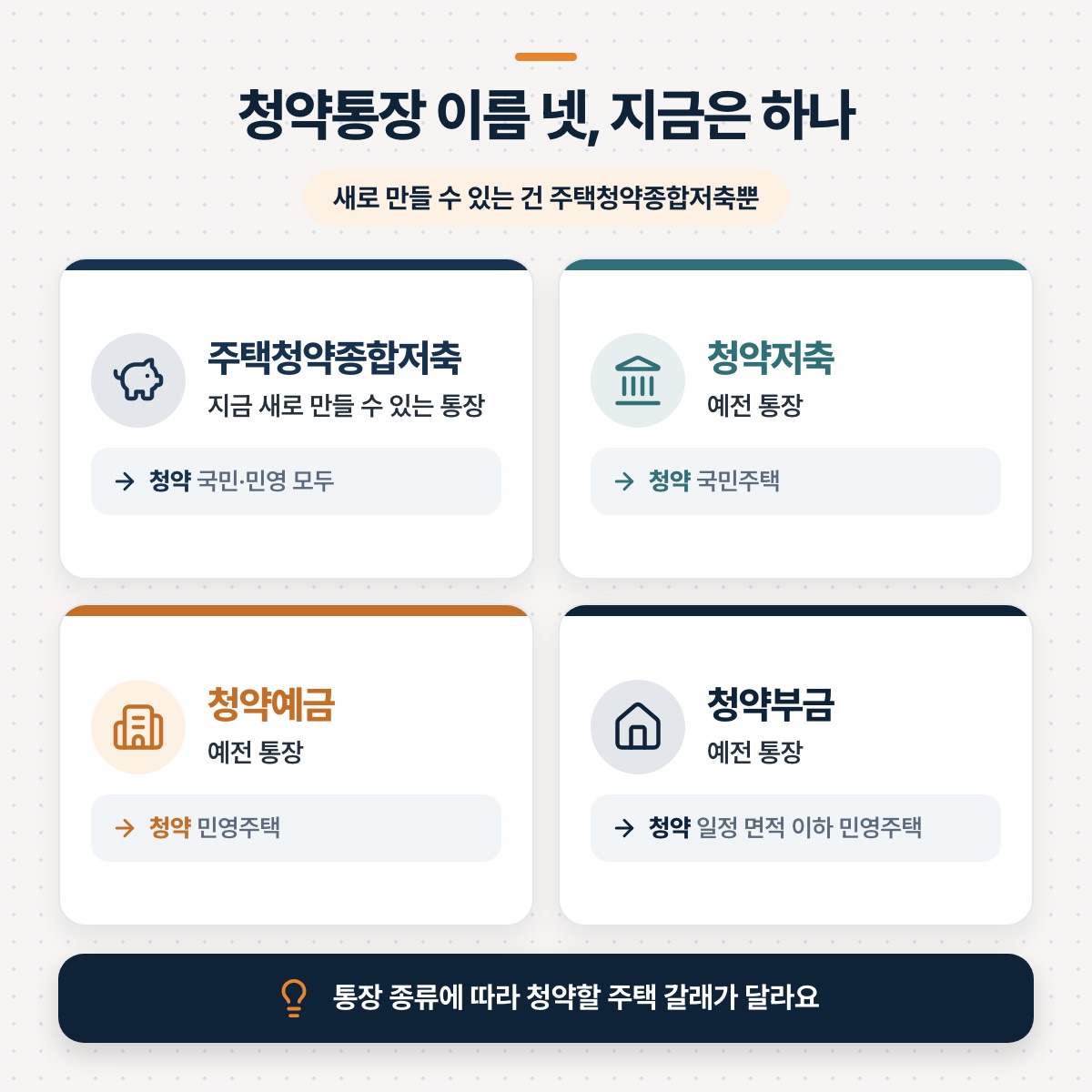 「청약통장, 이름이 네 개인데 실제로는 한 갈래예요」 대목을 설명하는 그림