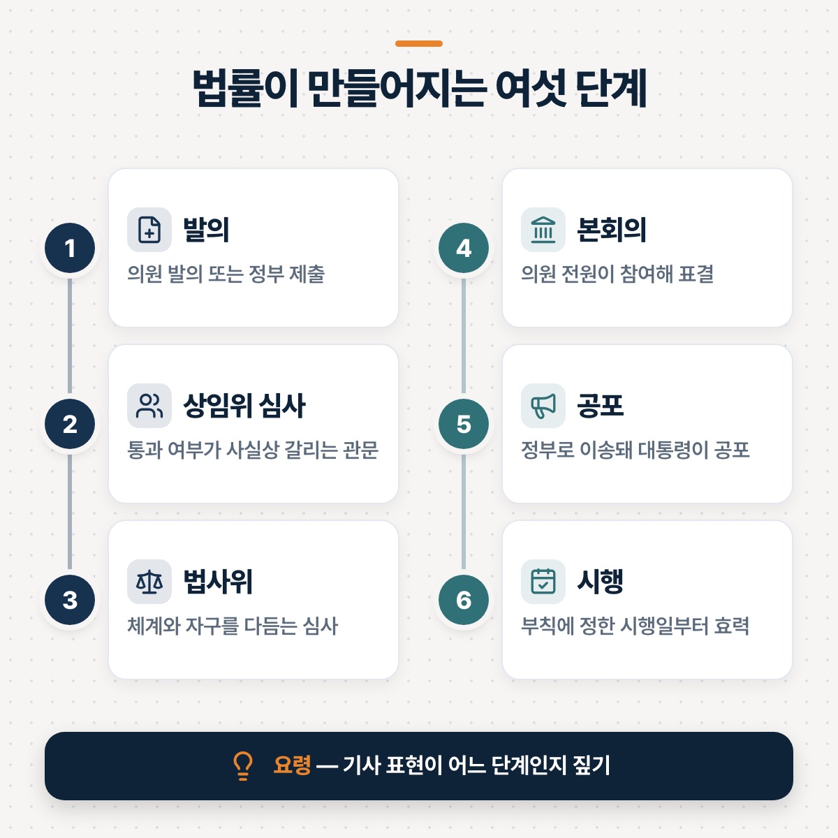 「1단계 — 발의: 논의의 시작」 대목을 설명하는 그림