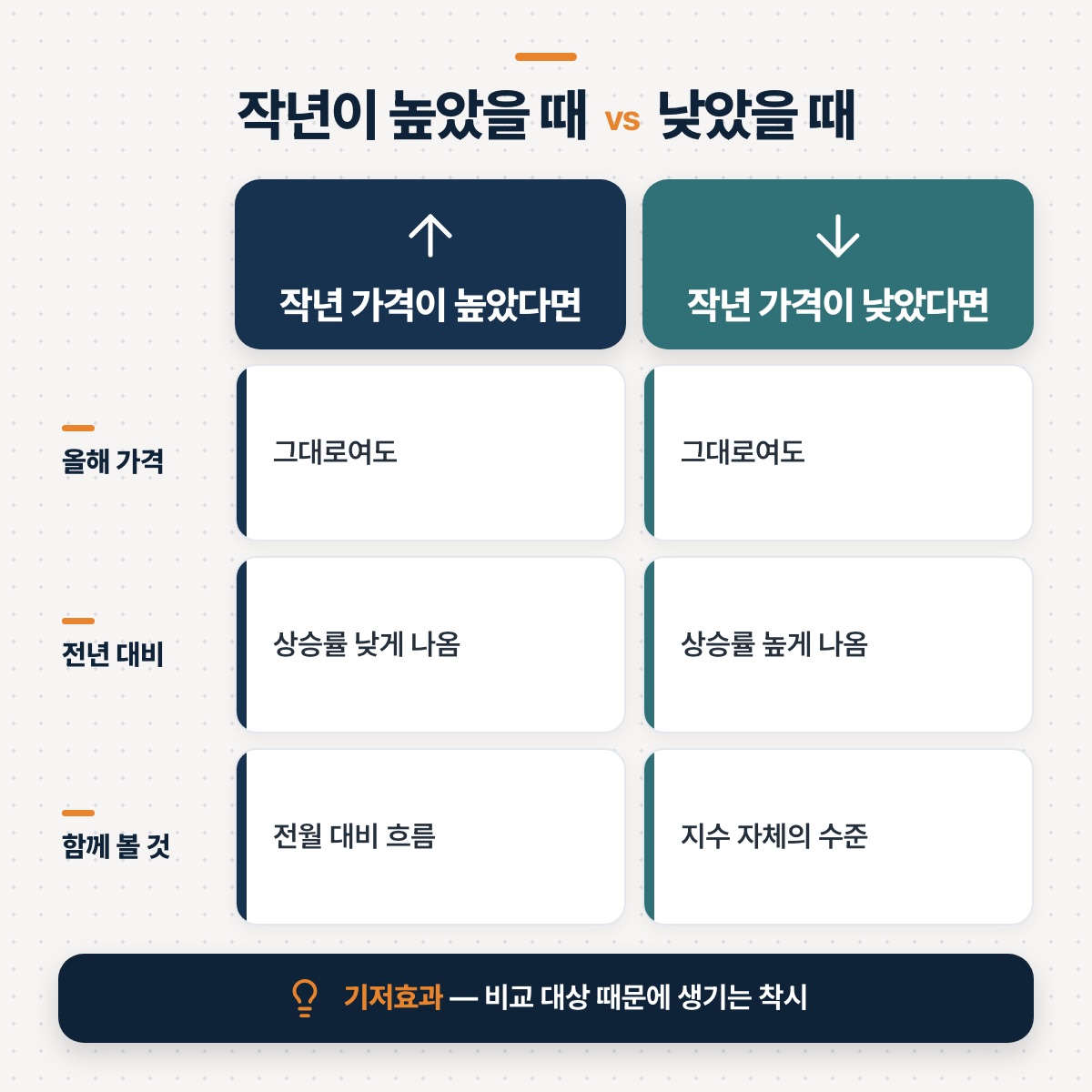 「작년 숫자가 만드는 착시: 기저효과」 대목을 설명하는 그림