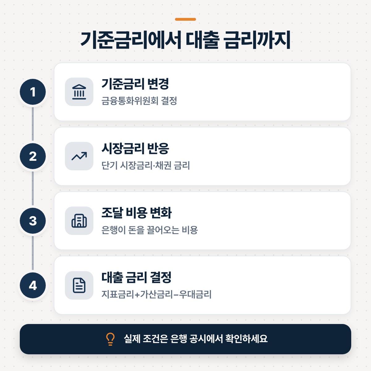 「기준금리에서 내 대출 금리까지 건너오는 다리」 대목을 설명하는 그림