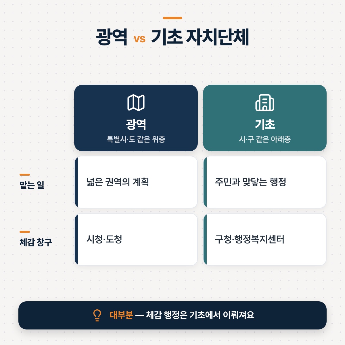 「광역과 기초, 두 층으로 된 지방자치」 대목을 설명하는 그림