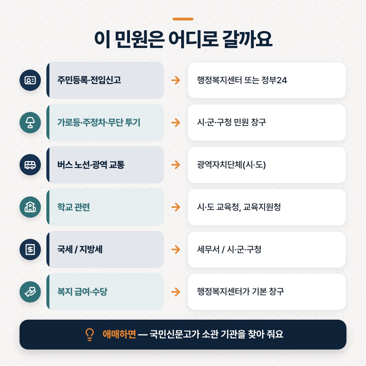 「이 민원은 어디로 가면 될까요」 대목을 설명하는 그림