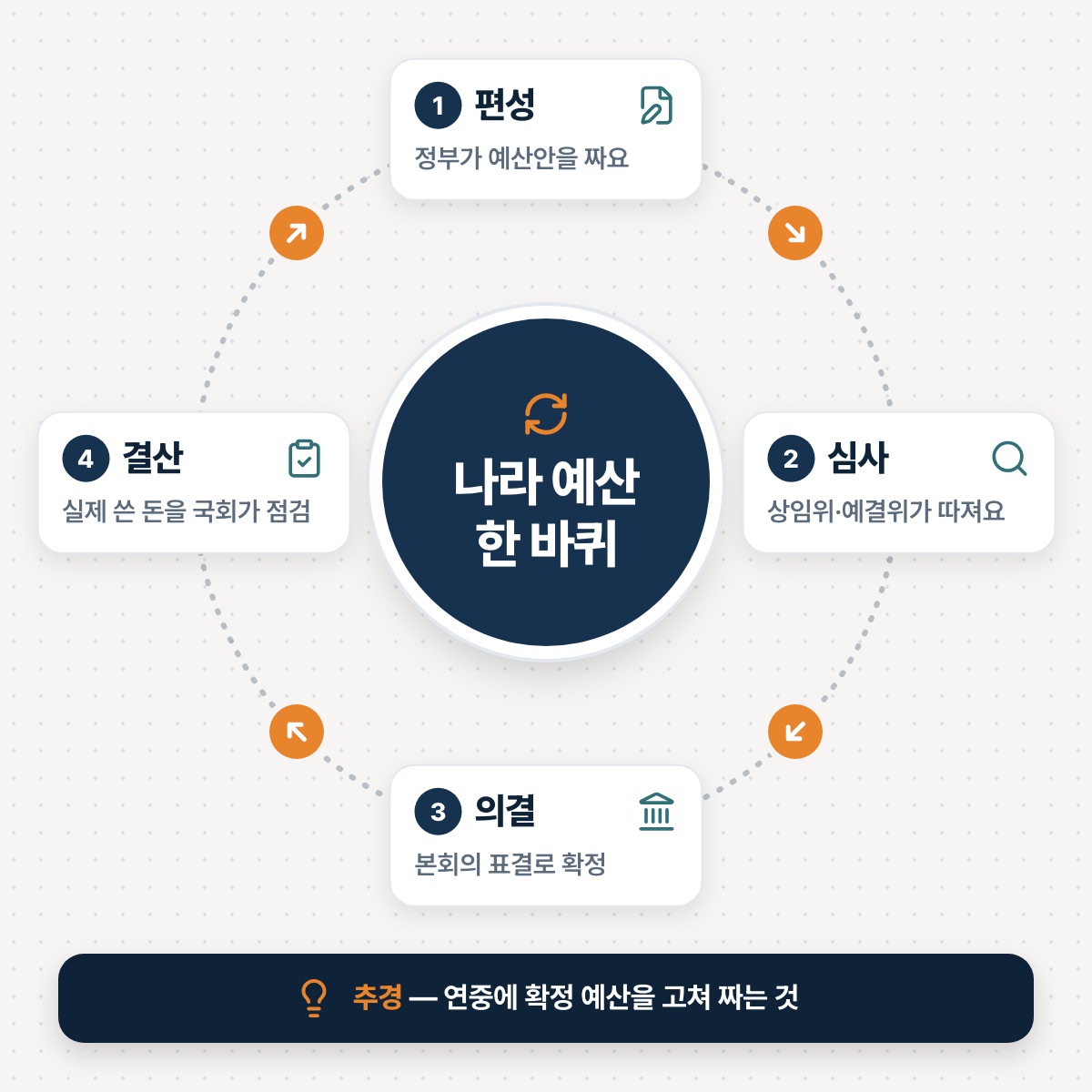 「연중에 고쳐 짜는 추경, 그리고 마무리인 결산」 대목을 설명하는 그림