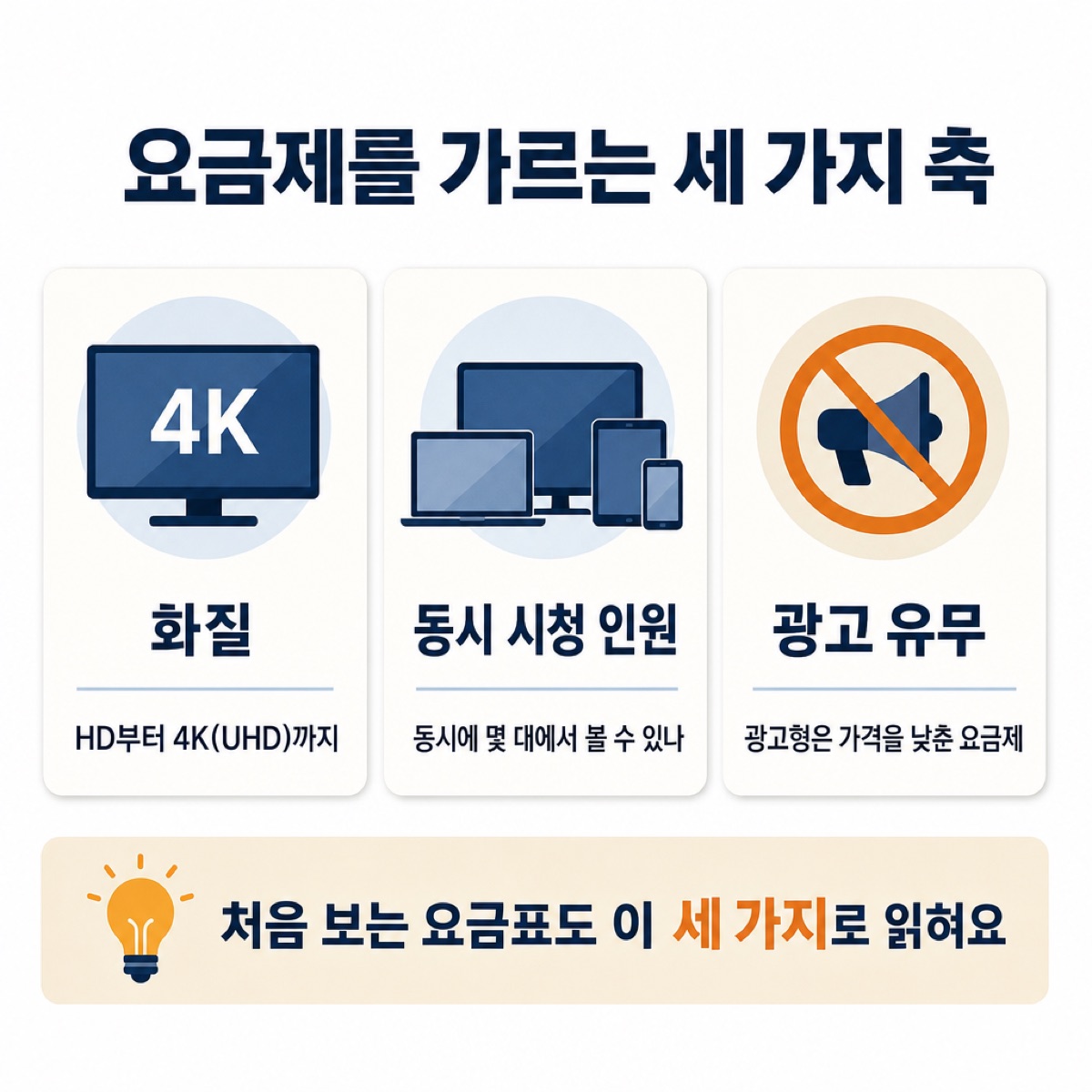 「요금제를 가르는 세 가지 축부터 보기」 대목을 설명하는 그림