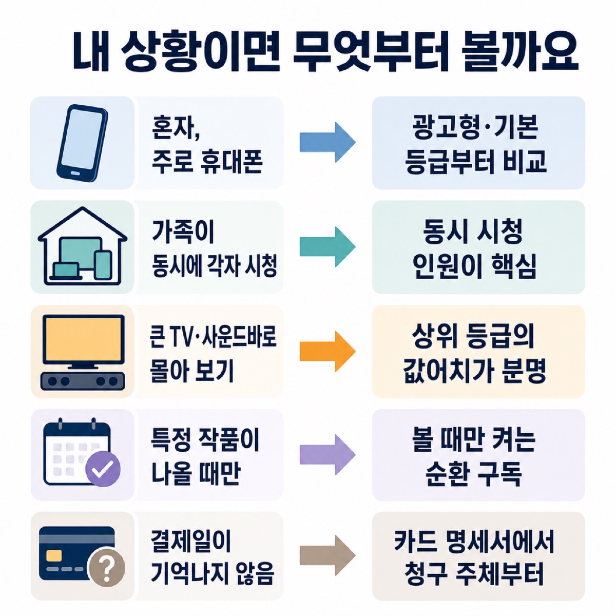 「내 상황이면 어떤 선택이 맞을까: 조건별로 갈라보기」 대목을 설명하는 그림