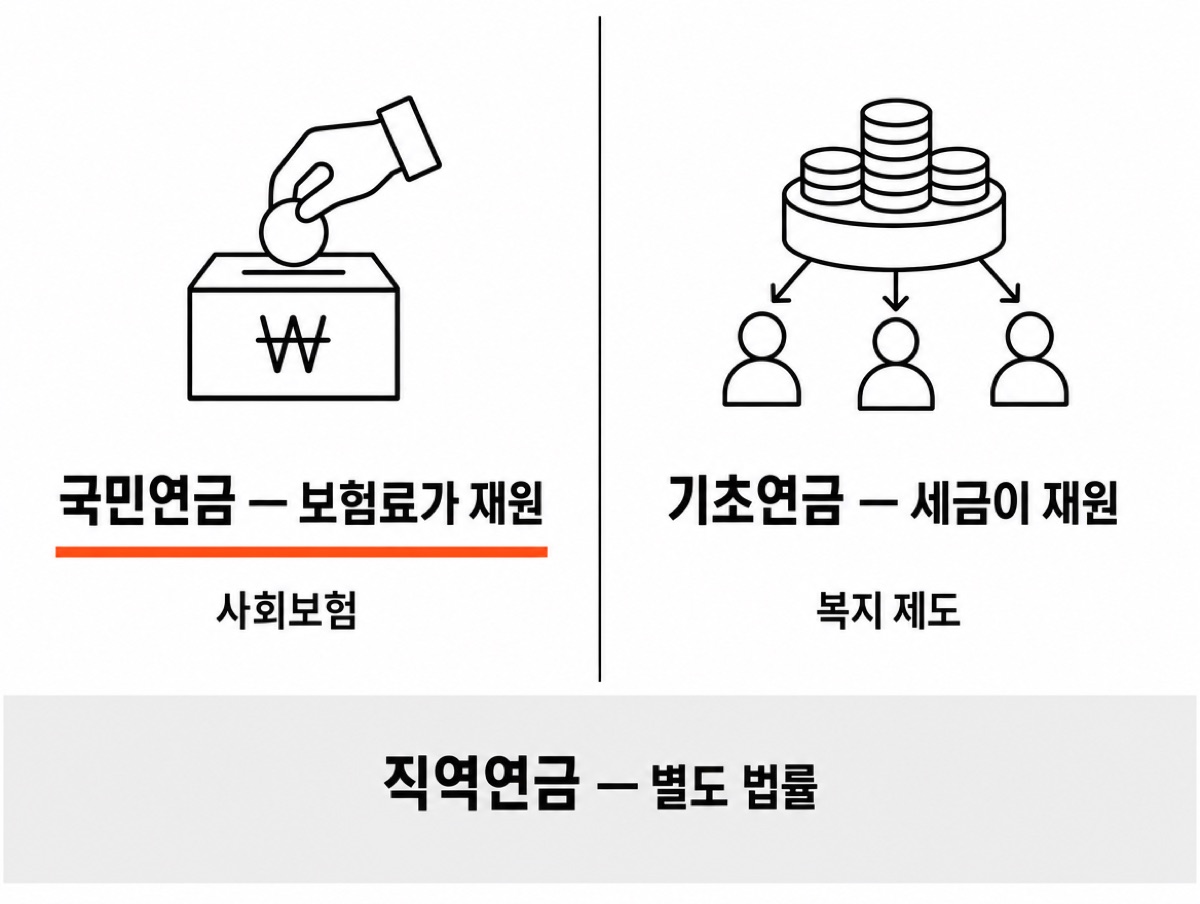 재원으로 나눈 연금 — 국민연금은 보험료가 재원인 사회보험, 기초연금은 세금이 재원인 복지 제도이고, 아래 칸에 직역연금은 별도 법률이라고 따로 적혀 있다