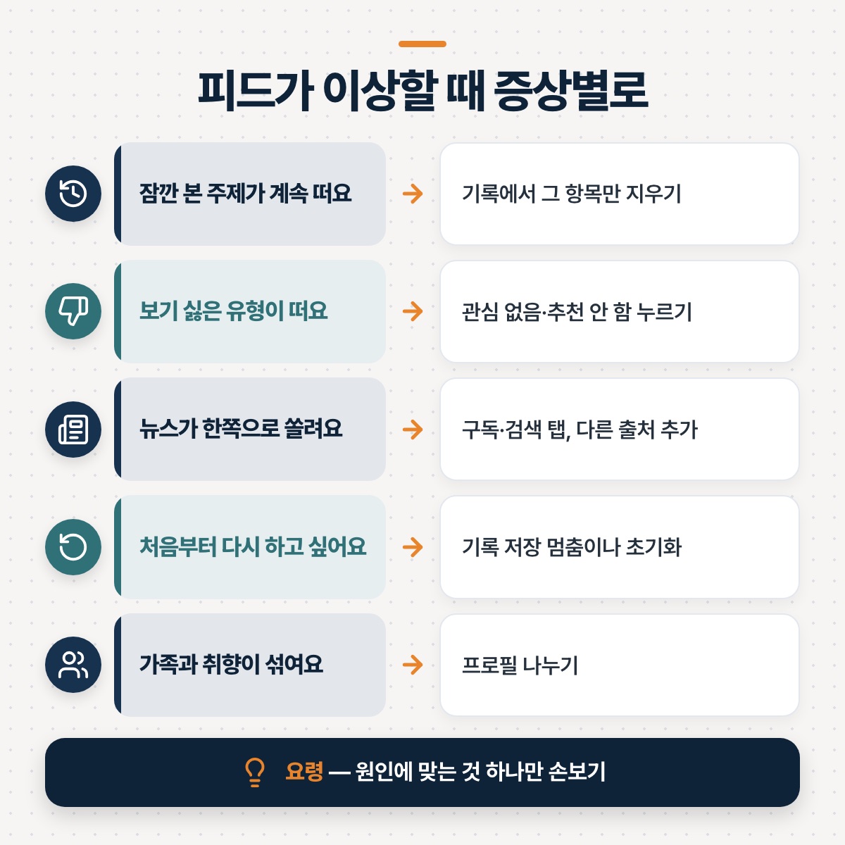 「피드가 마음에 안 들 때 — 증상별로 손보기」 대목을 설명하는 그림