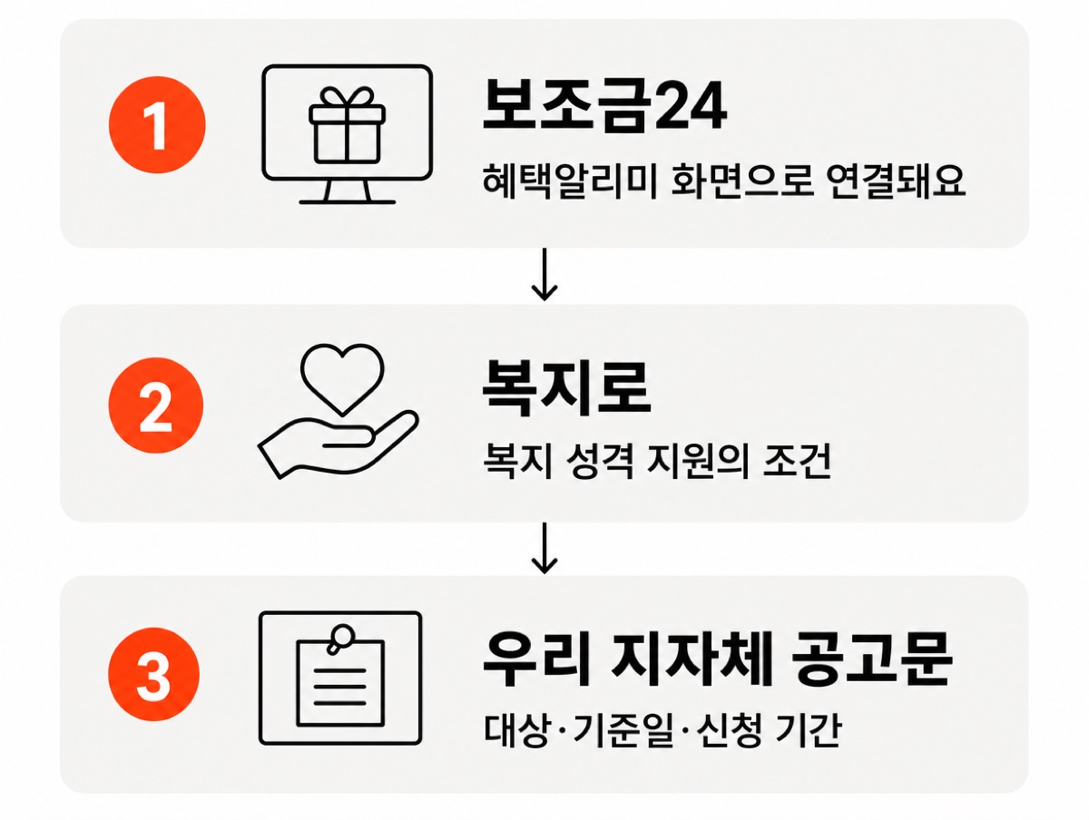 확인 순서 세 단계 — 1 보조금24(혜택알리미 화면으로 연결돼요), 2 복지로(복지 성격 지원의 조건), 3 우리 지자체 공고문(대상·기준일·신청 기간)
