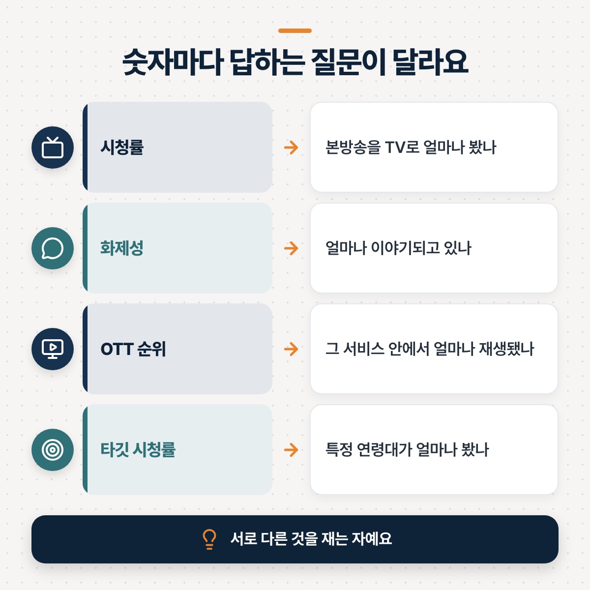 「지표별로 무엇을 재는지 나란히 놓아보기」 대목을 설명하는 그림