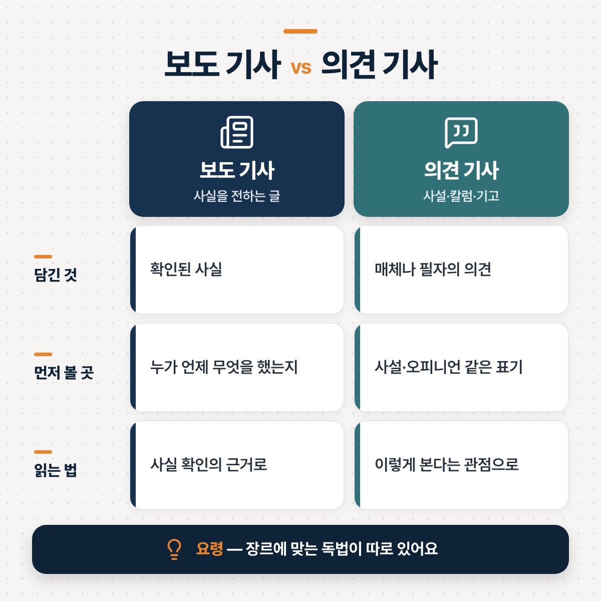 「사실 기사와 의견 기사, 읽는 법이 달라요」 대목을 설명하는 그림