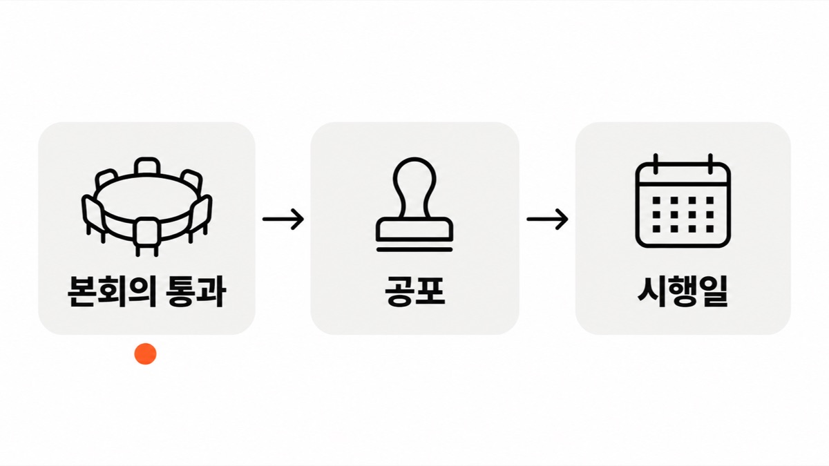 본회의 통과에서 공포를 거쳐 시행일로 이어지는 세 단계 그림으로, 본회의 통과 아래에만 주황 점을 찍어 동물보호법 개정안이 지금 첫 단계에 있음을 보여 준다