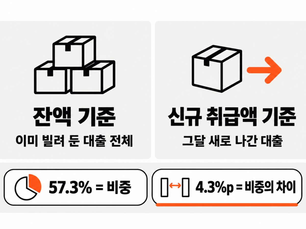 잔액 기준은 이미 빌려 둔 대출 전체, 신규 취급액 기준은 그달 새로 나간 대출이라고 나란히 비교하고 57.3%는 비중, 4.3%p는 비중의 차이라고 정리한 그림