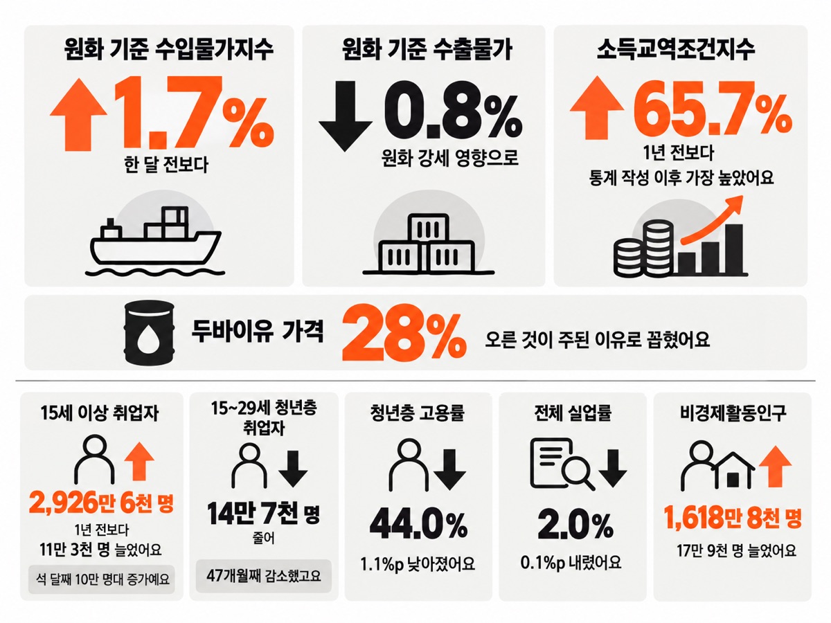 9월 원화 기준 수입물가 1.7% 상승, 수출물가 0.8% 하락, 두바이유 28% 상승과 함께 취업자 11만 3천 명 증가, 청년층 취업자 14만 7천 명 감소, 청년층 고용률 44.0%를 나란히 보여 주는 숫자 그림